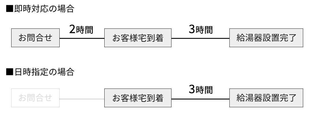 給湯器設置完了時間